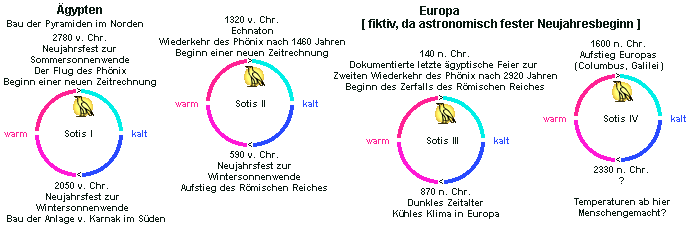 Vier Sotis-Zyklen
