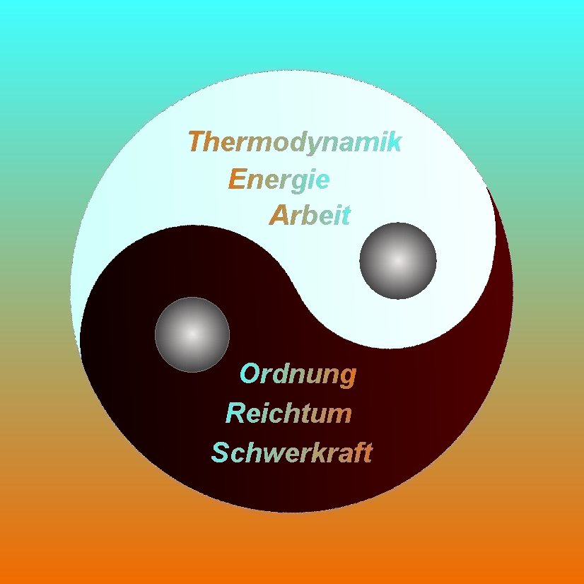 Arbeit, Schwerkraft und Thermodynamik